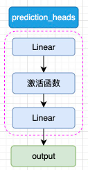 图3.3 prediction_heads 结构