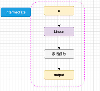 图3.5 Intermediate 结构