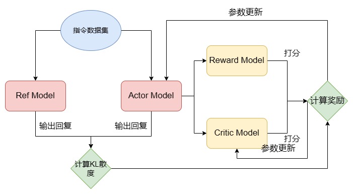 图4.5 PPO 训练流程