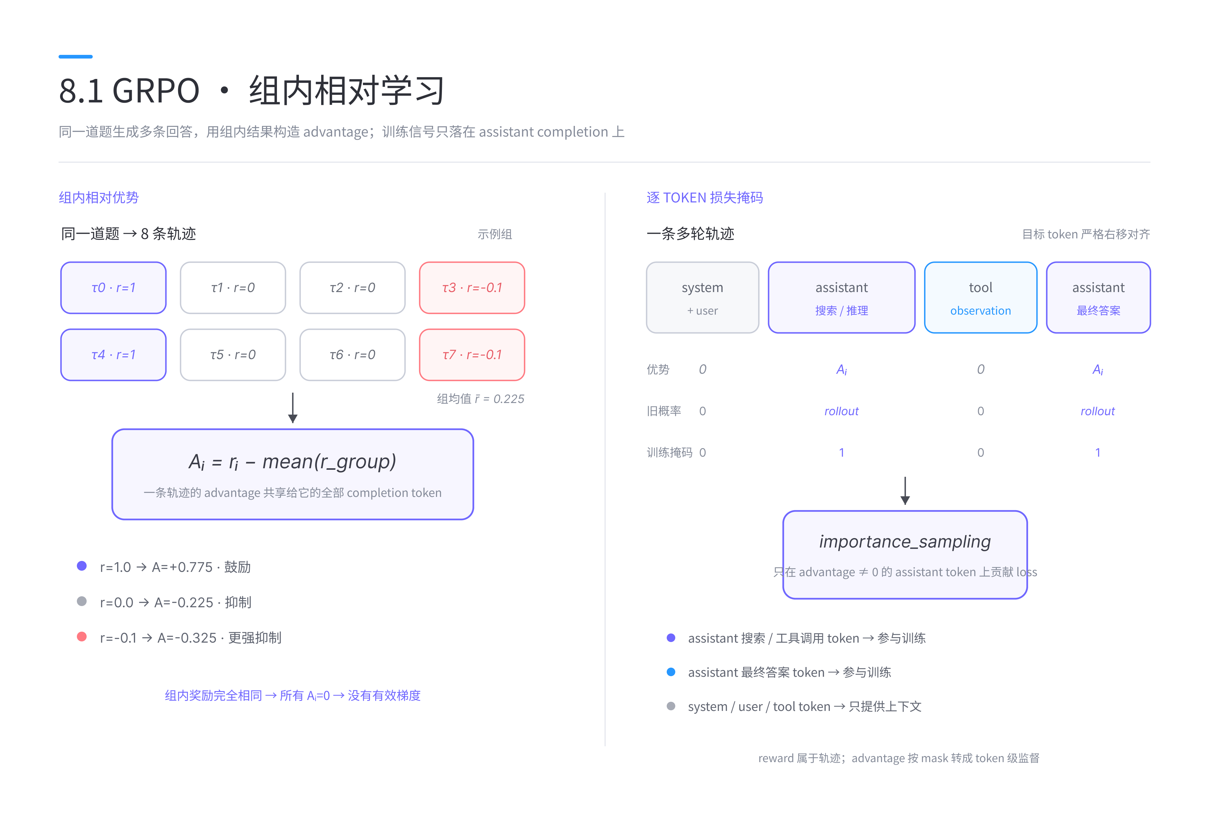 图 8.2 GRPO 的分组采样与策略更新