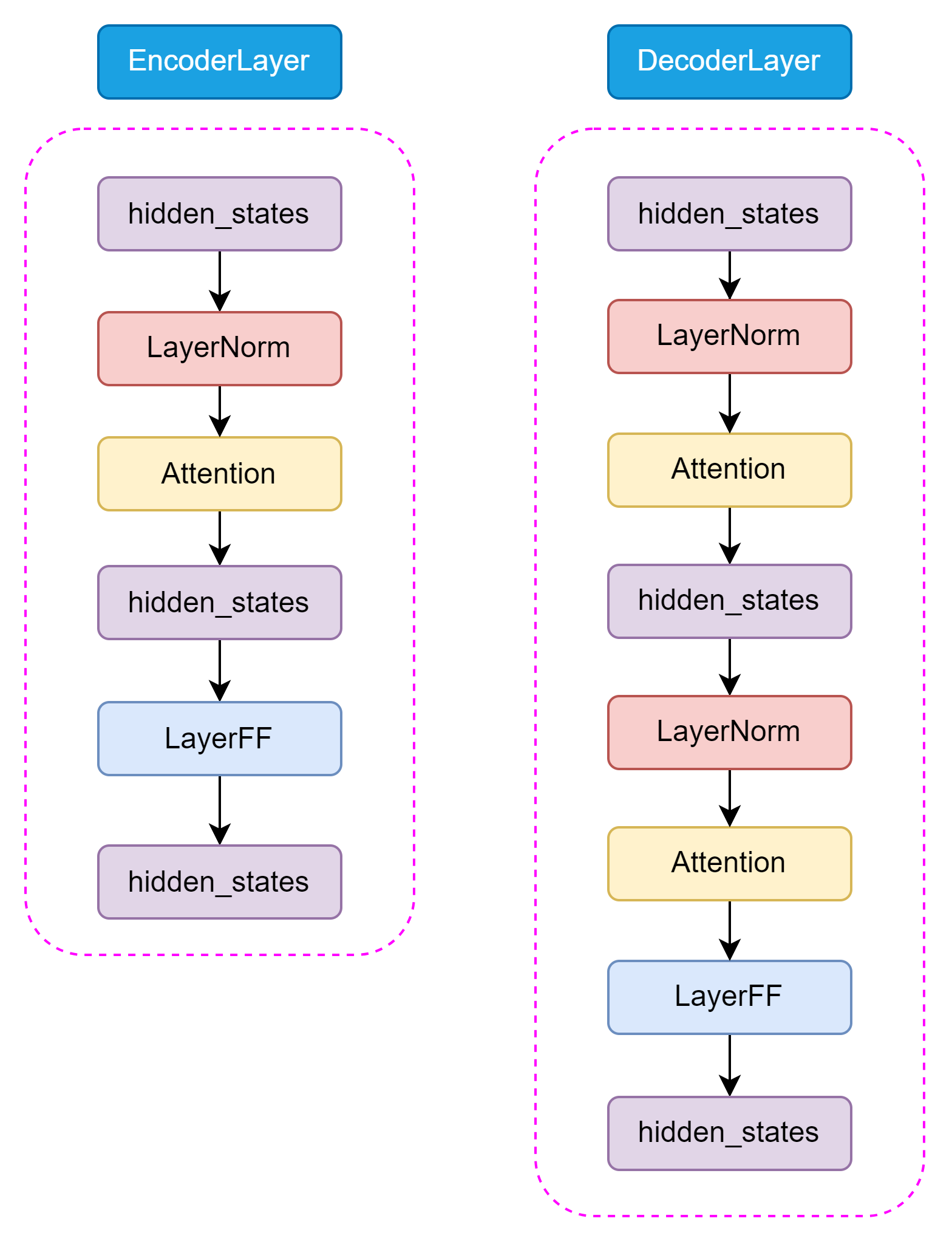 图3.9 Encoder 和 Decoder