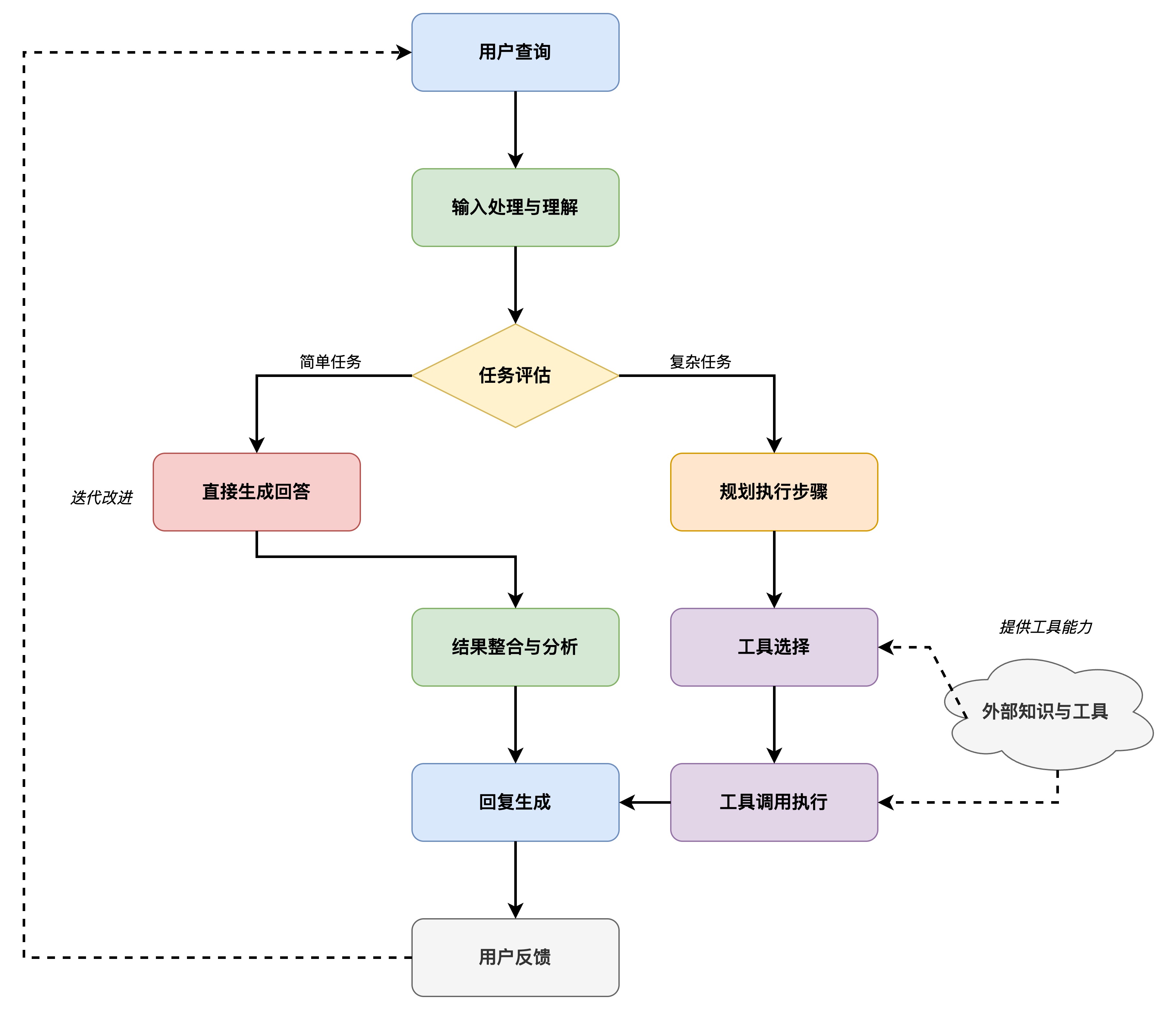图7.7 Agent 工作原理