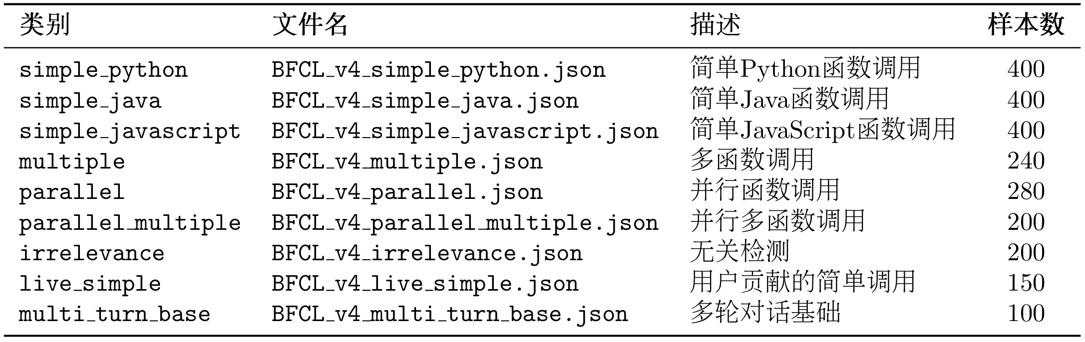 表 12.2 BFCL 基准中的四个评估类别