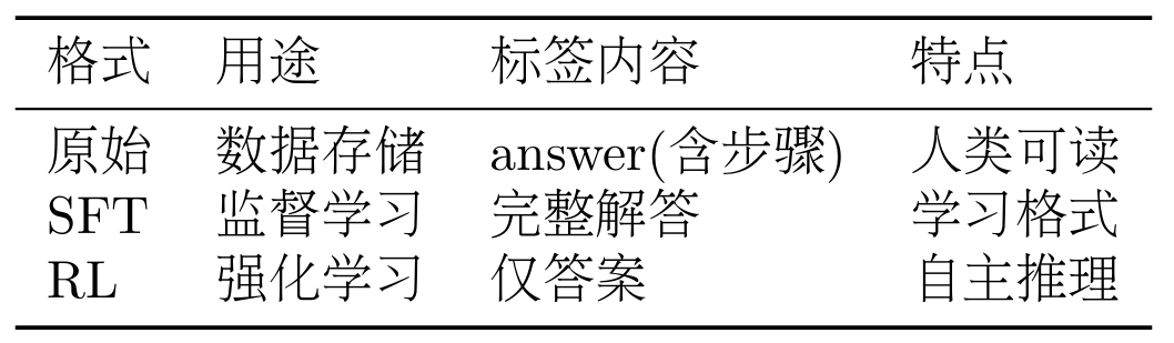 表 11.3 数据格式对比