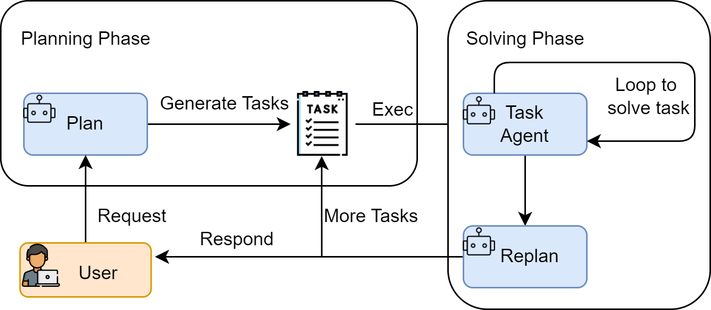 图 4.2 Plan-and-Solve 范式的两阶段工作流