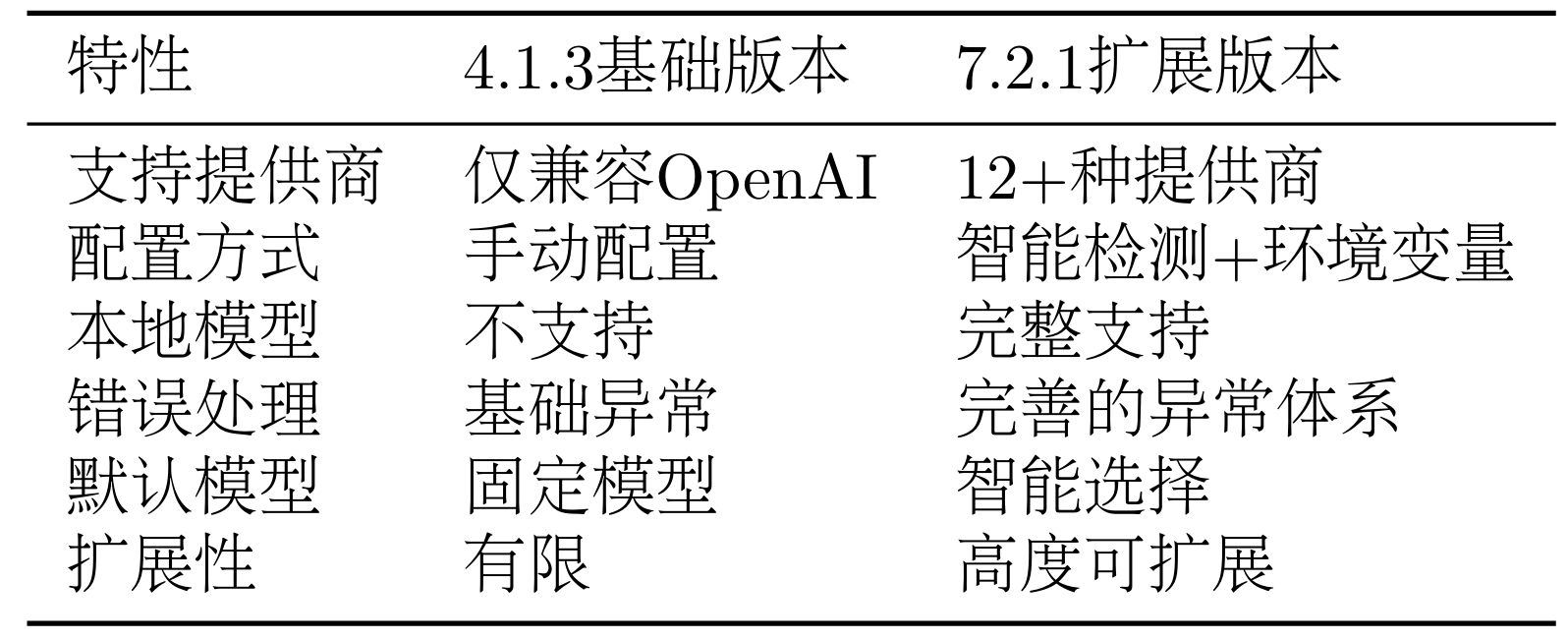 表 7.1 HelloAgentLLM不同版本特性对比