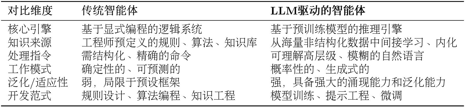表 1.1 传统智能体与 LLM 驱动智能体的核心对比