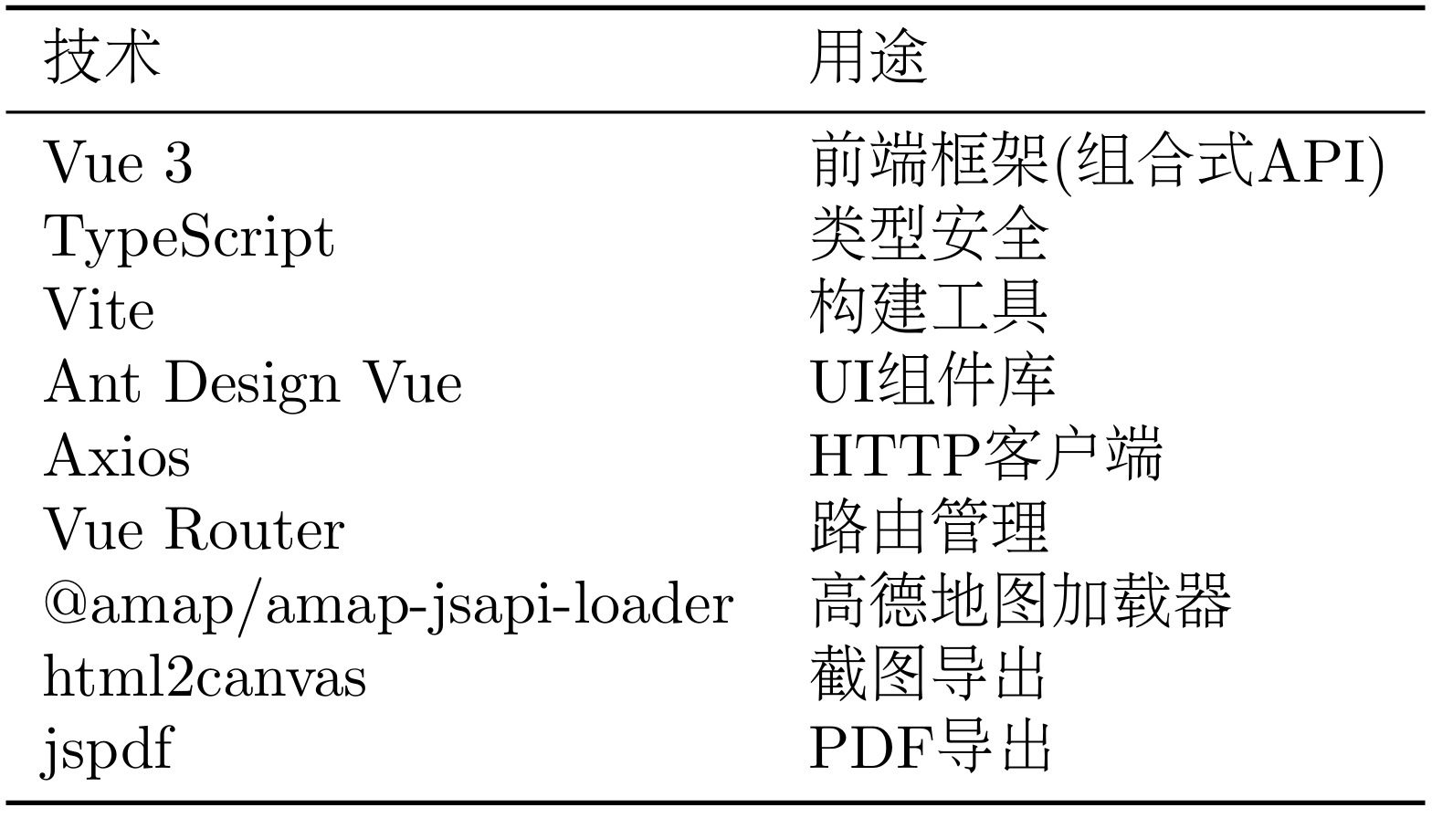 表 13.2 前端技术栈
