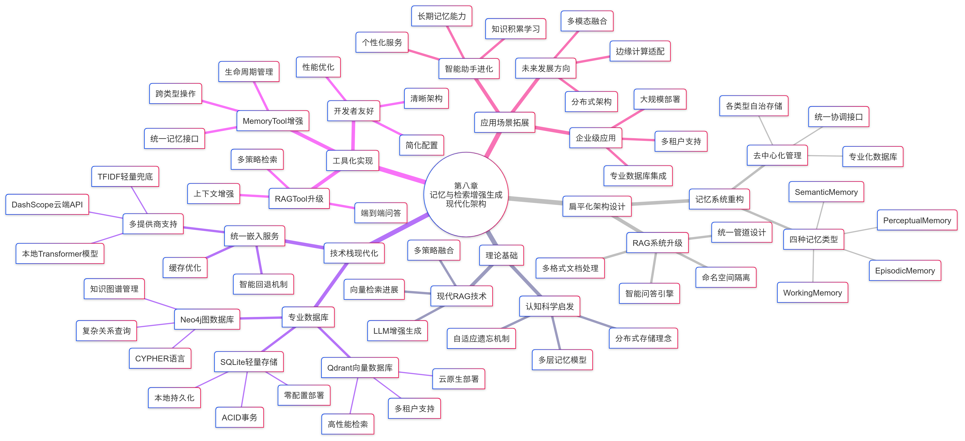 图 8.11 Hello-agents第八章知识总结