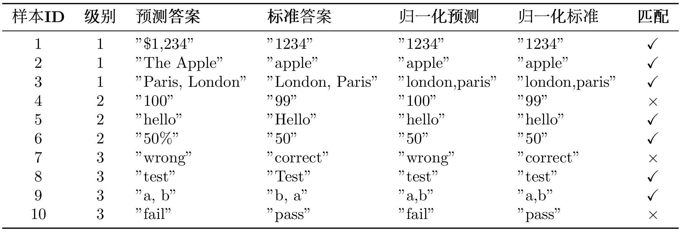 表 12.4 GAIA 数据集难度级别分布