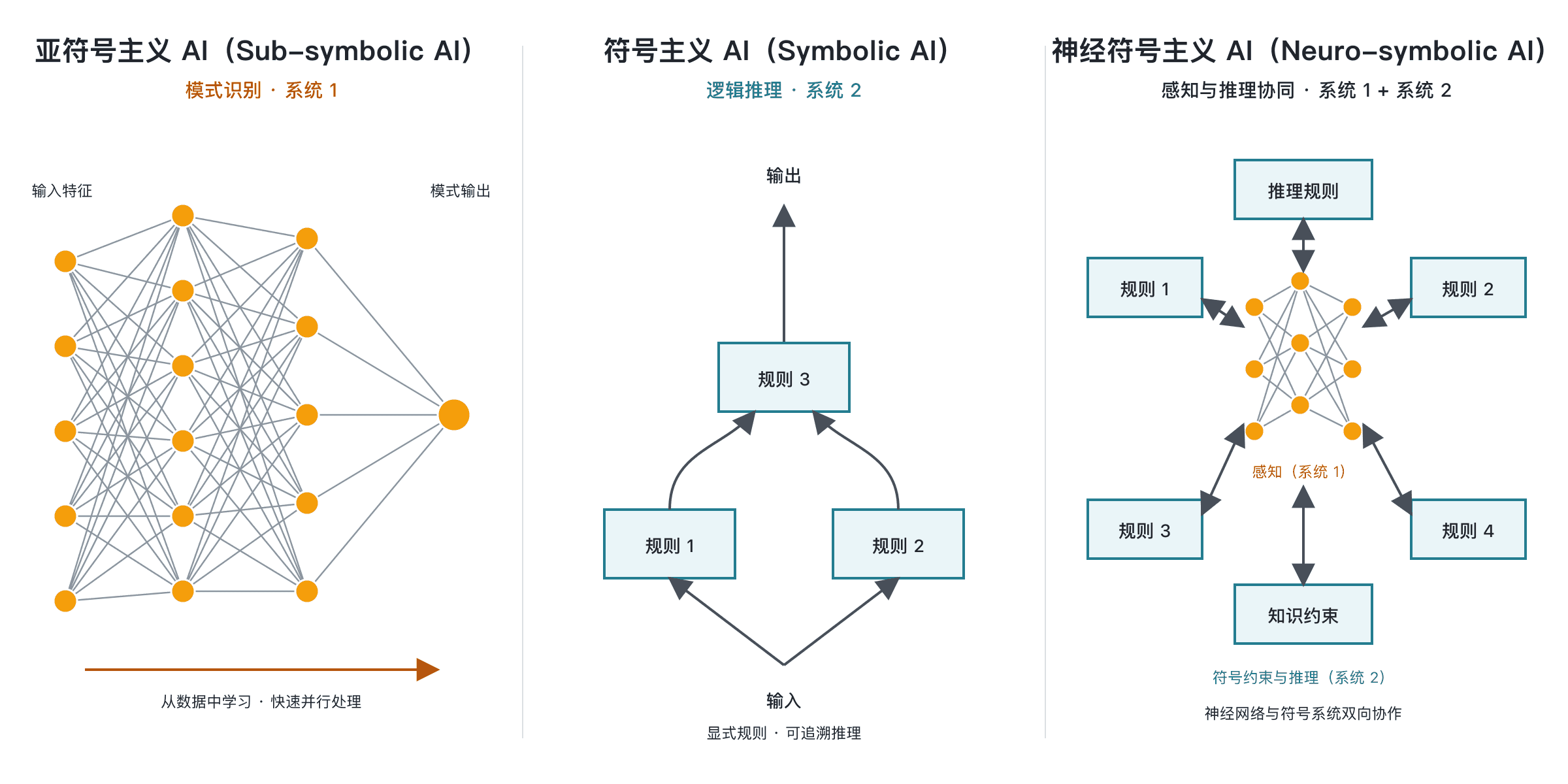 图 1.4 亚符号主义、符号主义与神经符号混合主义的知识表示范式