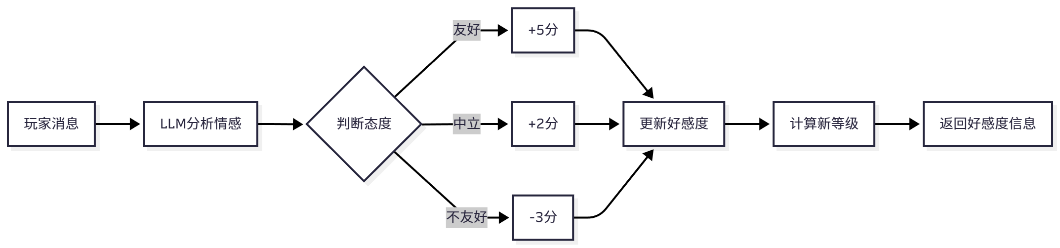 图 15.9 好感度计算流程