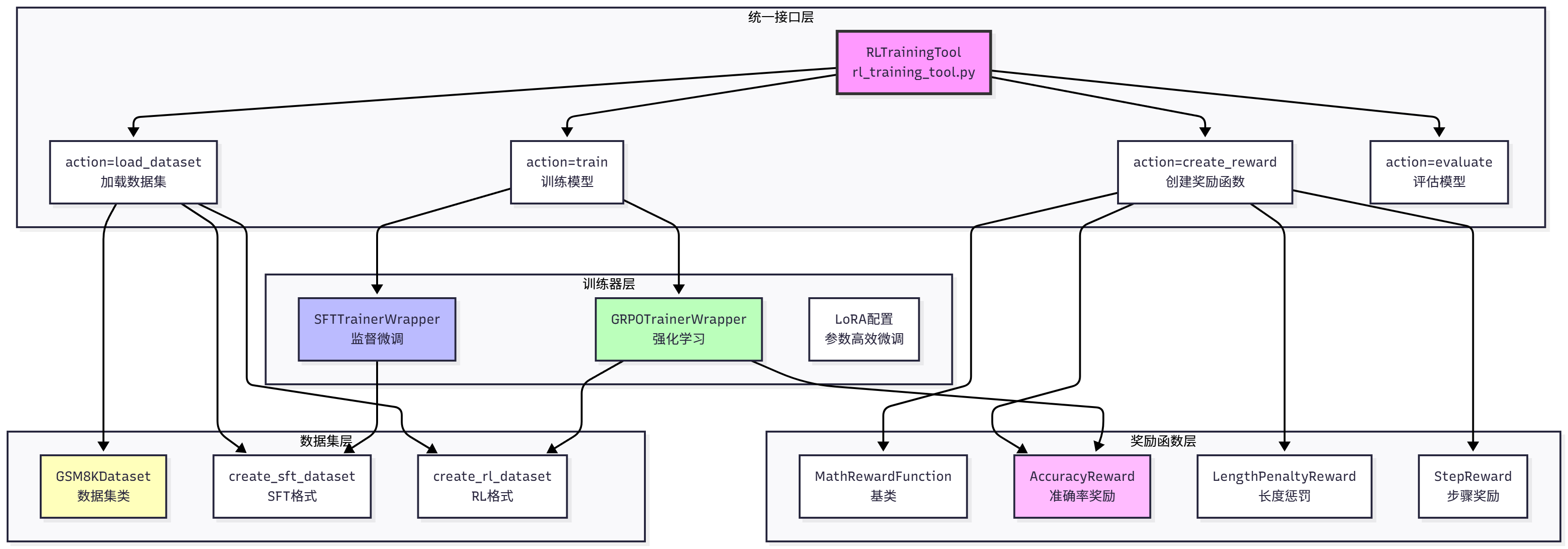 图 11.3 HelloAgents Agentic RL 架构