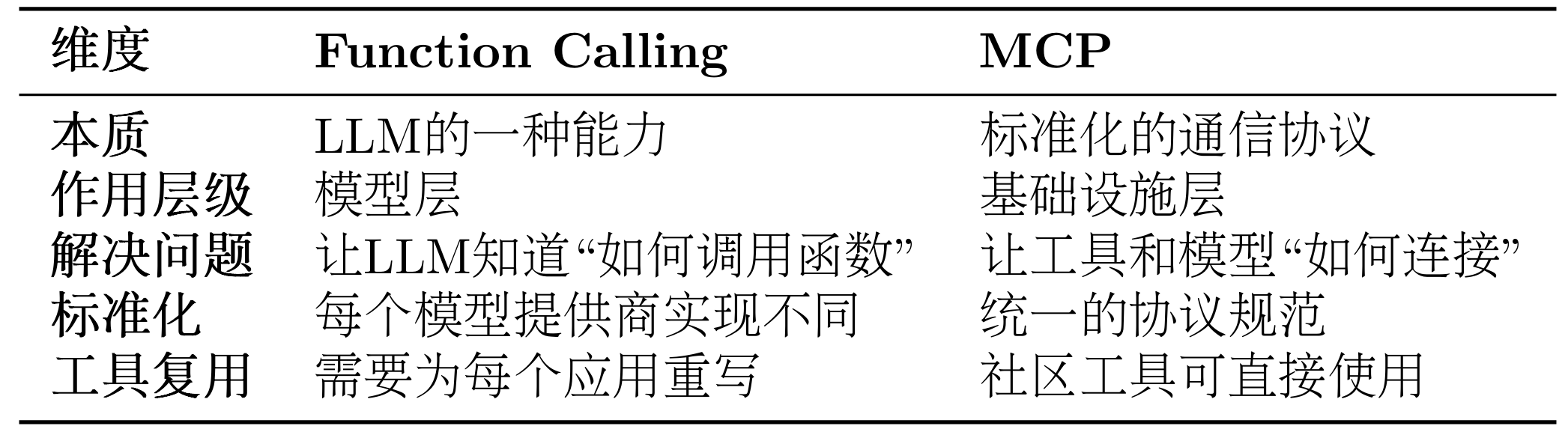 表 10.3 Function Calling 与 MCP 对比