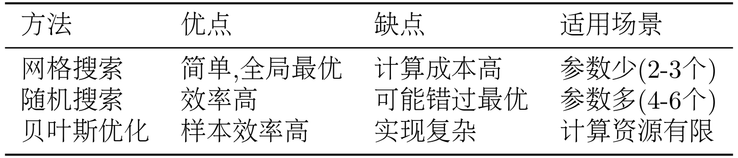 表 11.8 超参数调优方法对比