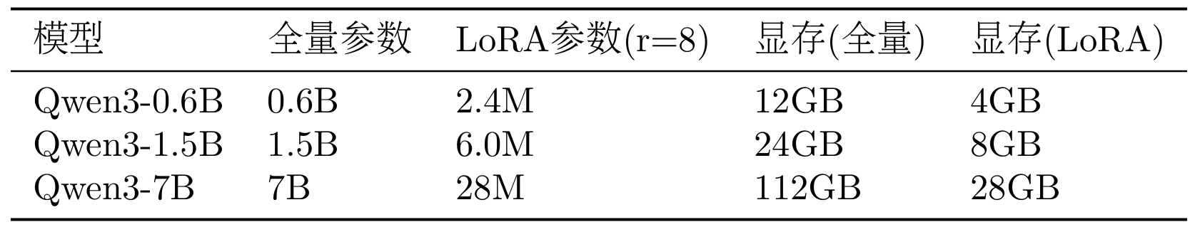 表 11.5 LoRA vs 全量微调对比