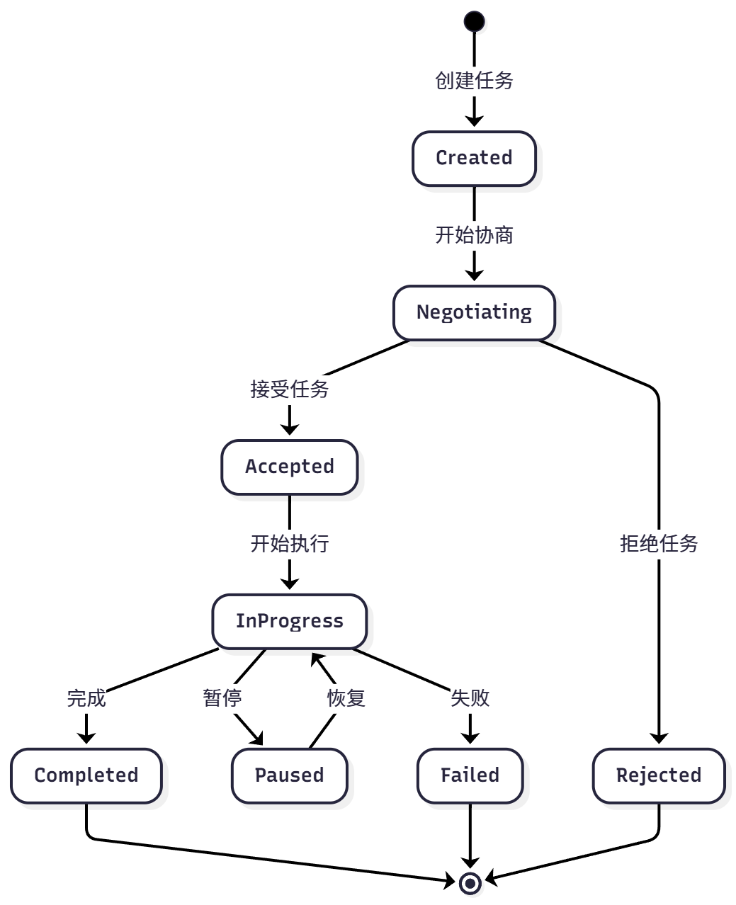 图 10.7 A2A 任务周期