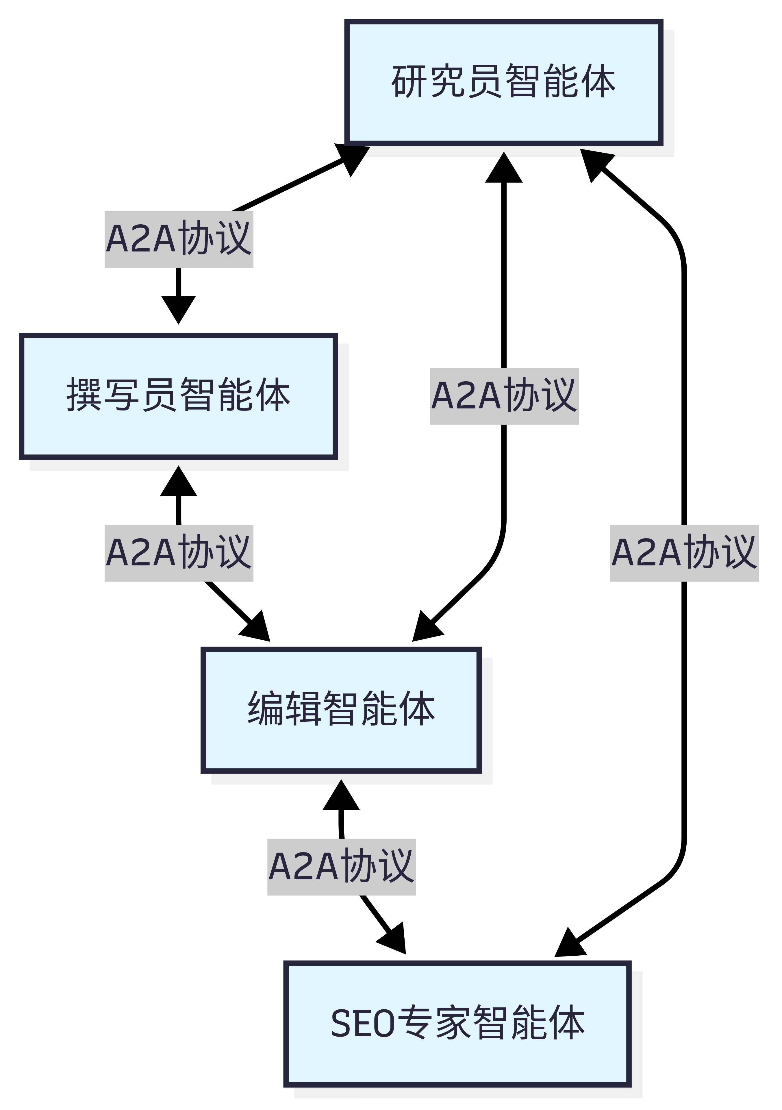图 10.2 A2A 设计思想