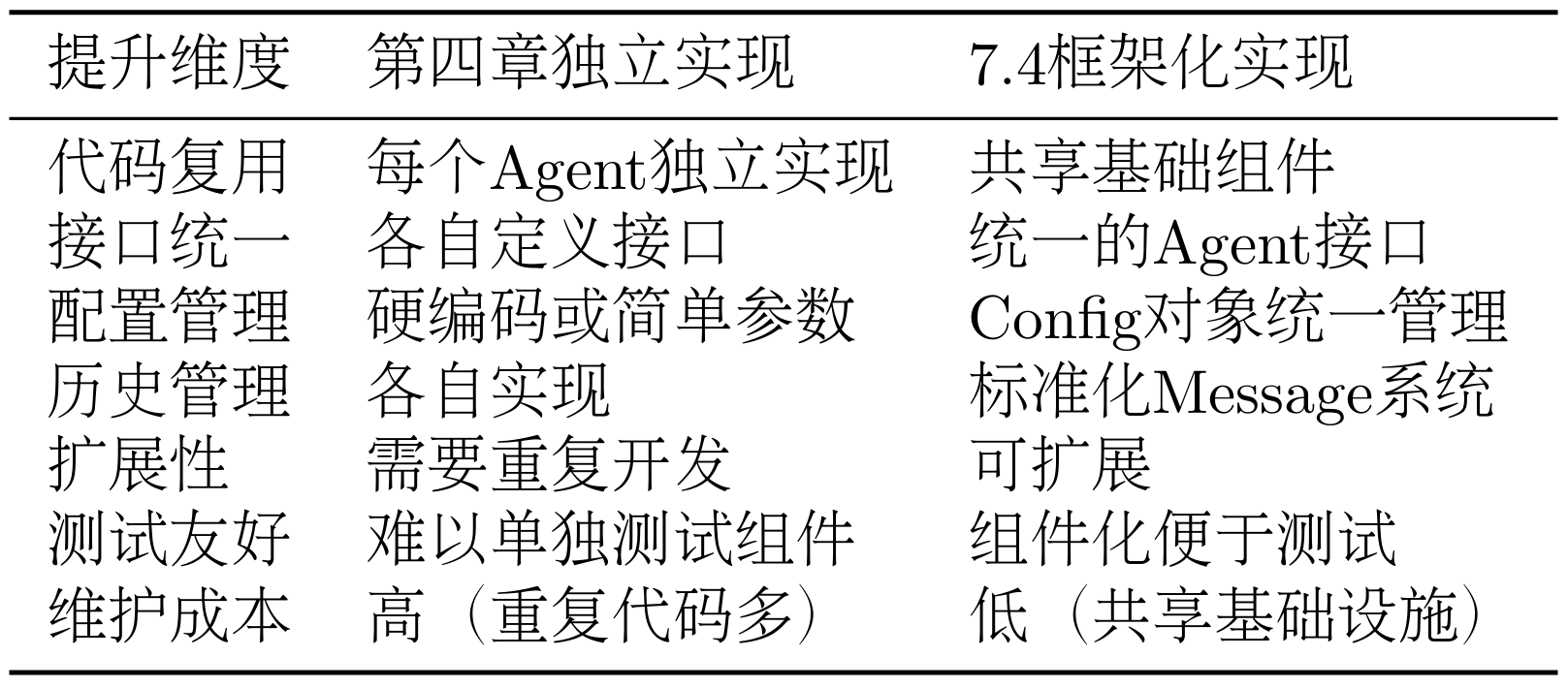 表 7.2 Agent不同章节实现对比