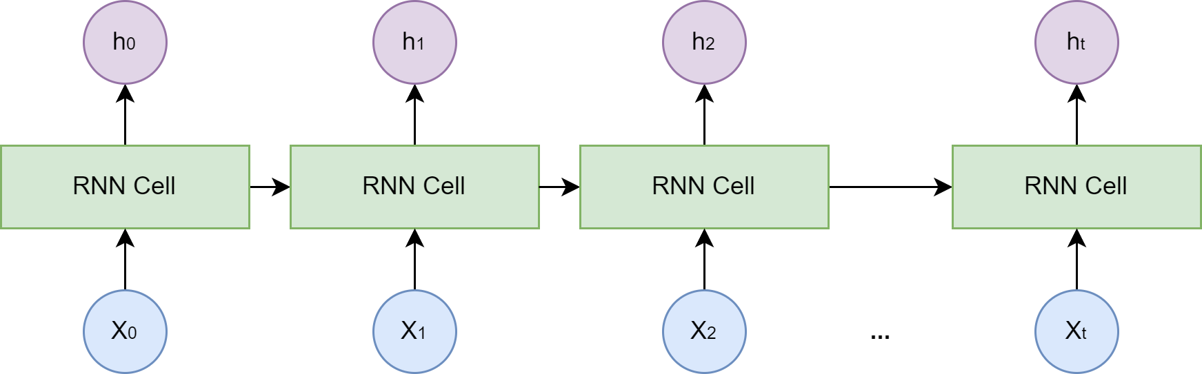 图 3.3 RNN 结构示意图