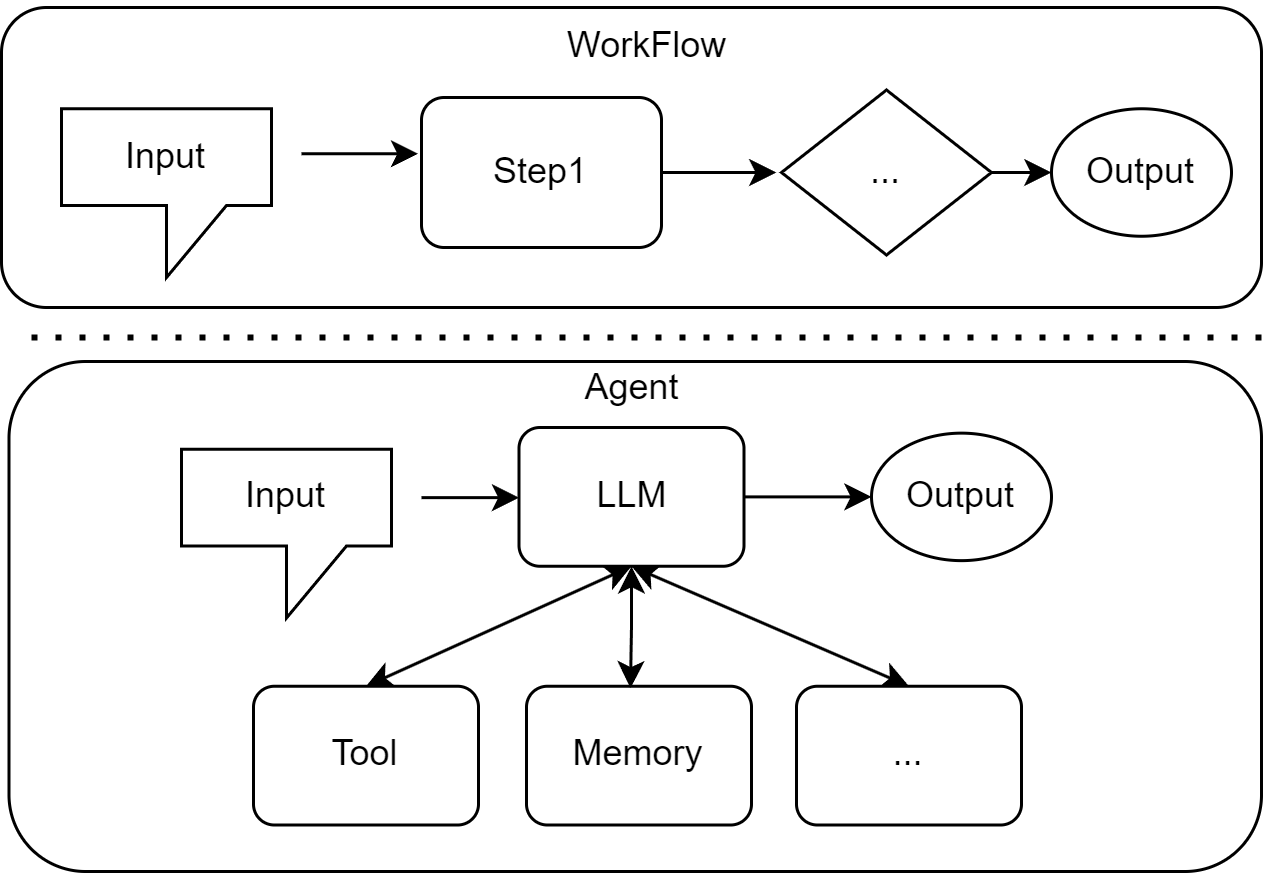 图 1.6 Workflow 和 Agent 的差异