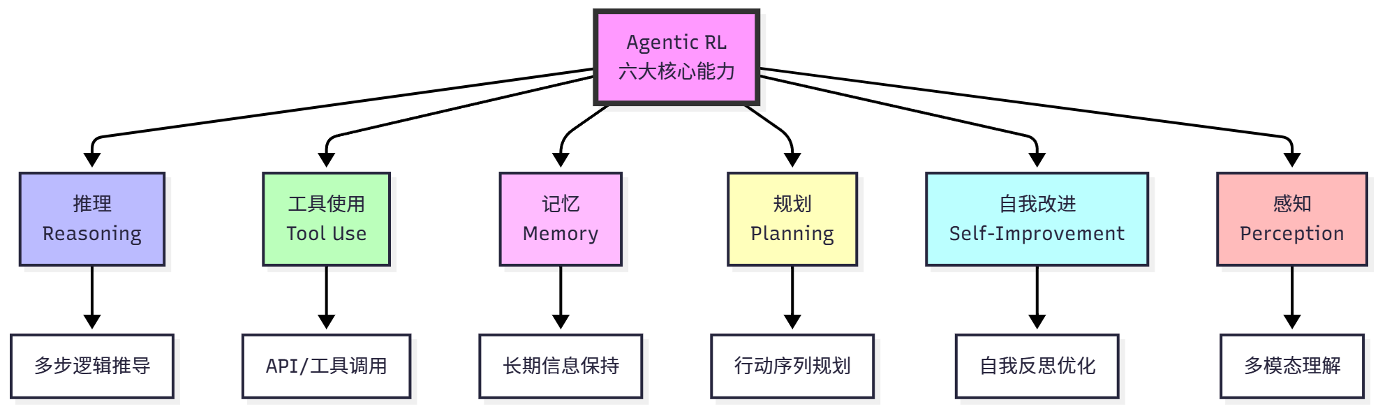 图 11.2 Agentic RL 的六大核心能力