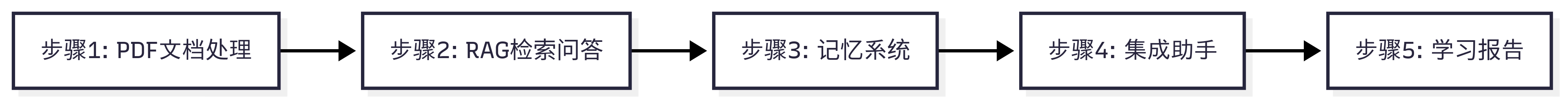 图 8.6 智能问答助手的五步执行流程