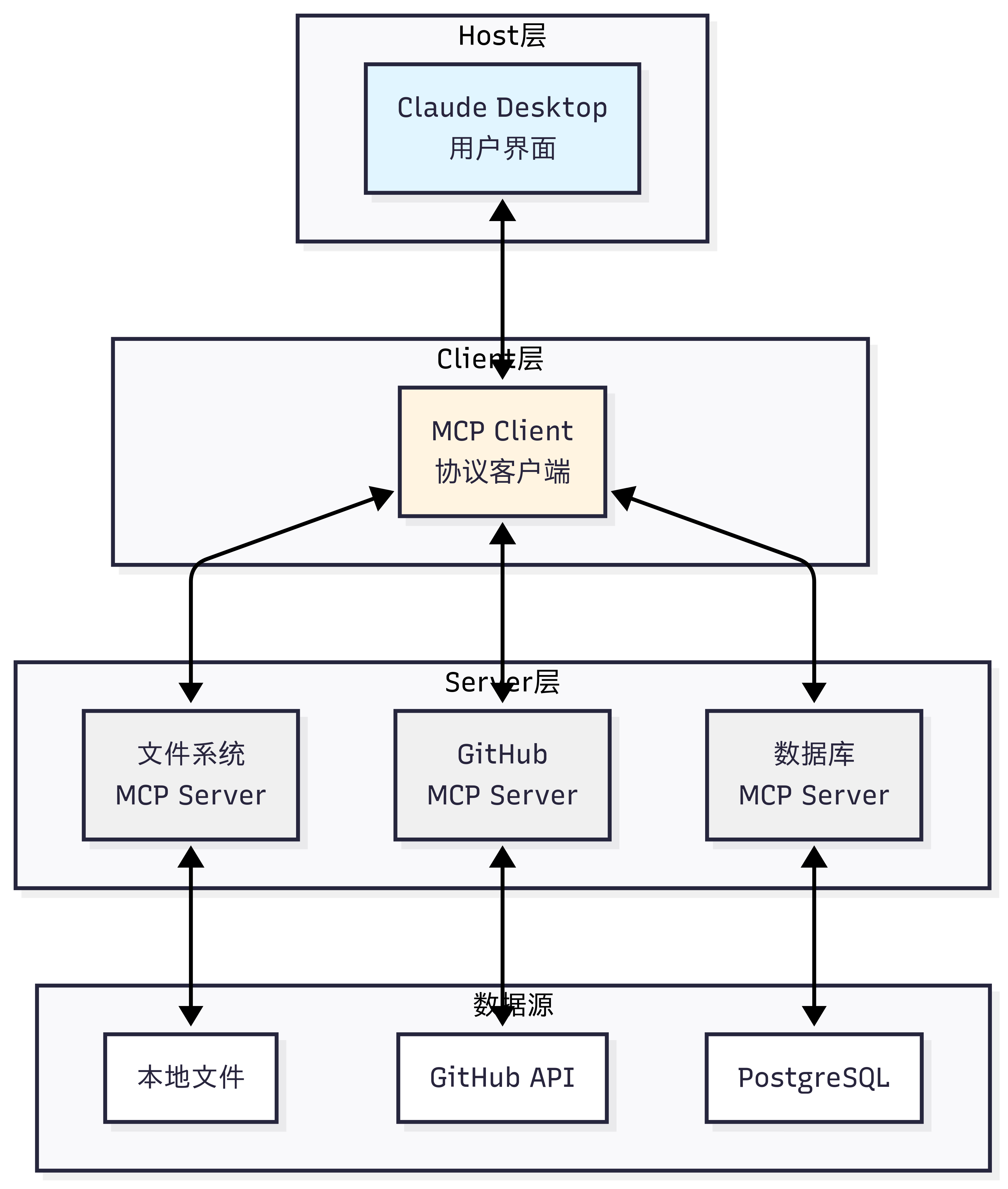图 10.5 MCP 案例演示