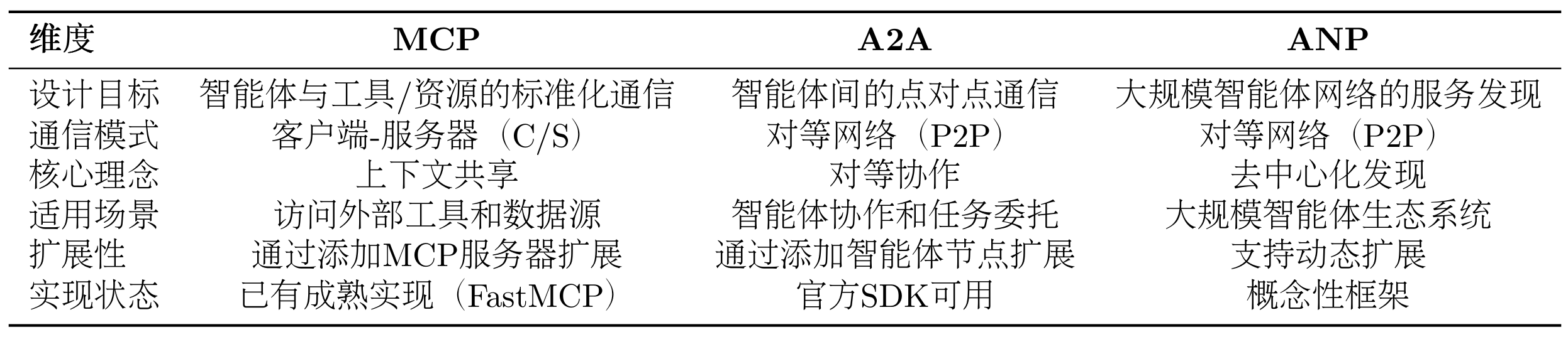 表 10.1 三种协议对比