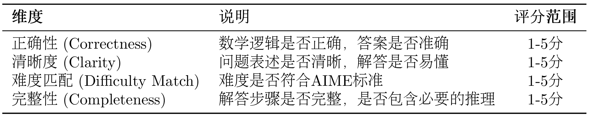 表 12.5 LLM Judge 评估 AIME 题目的维度