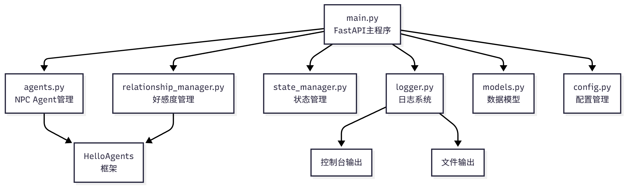 图 15.10 后端应用结构