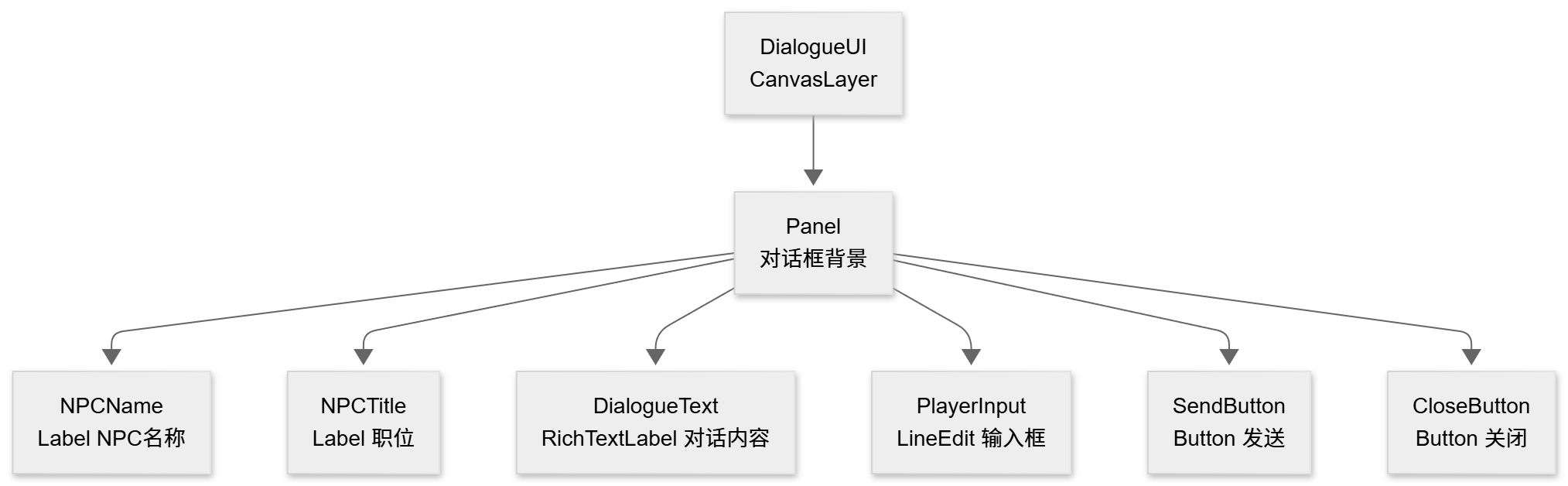 图 15.13 对话 UI 结构