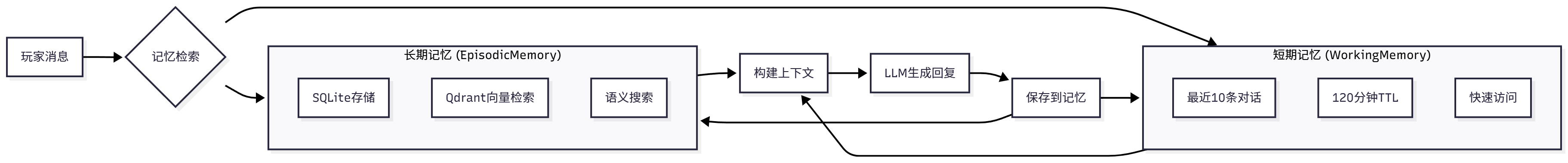 图 15.6 记忆系统架构
