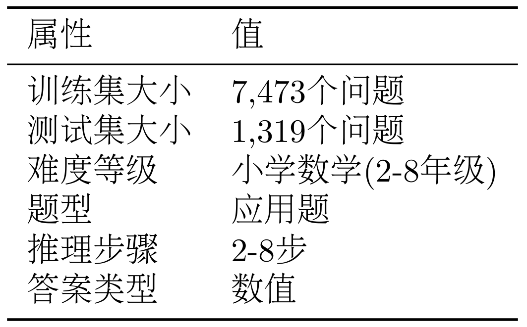表 11.2 GSM8K 数据集统计