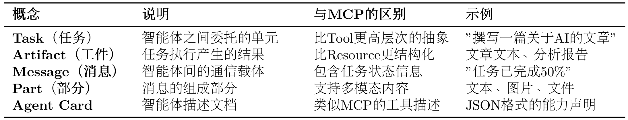表 10.7 A2A 核心概念
