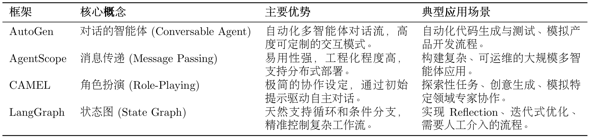 表 6.1 四种智能体框架对比