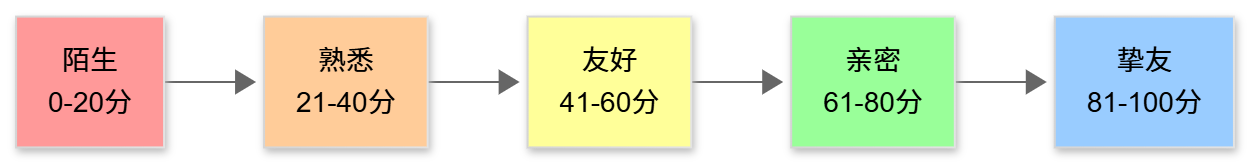 图 15.8 好感度等级划分