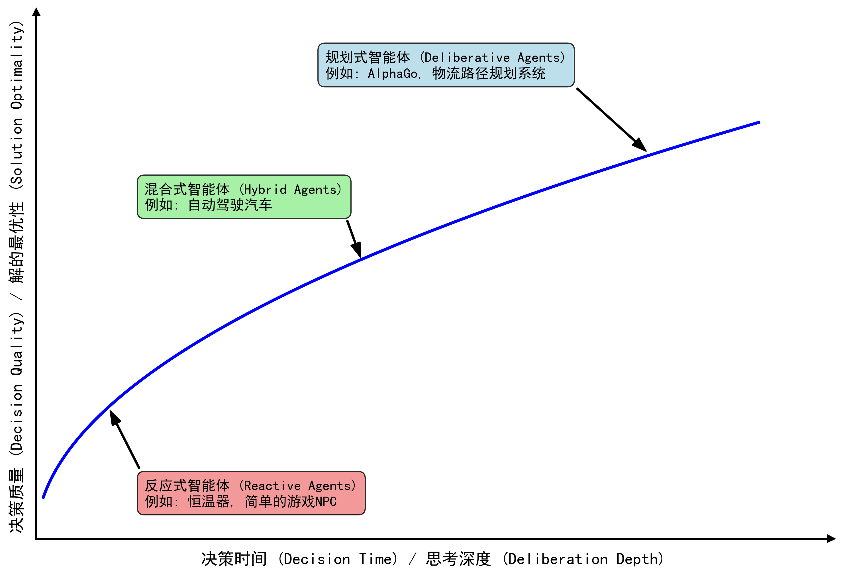 图 1.3 智能体决策时间与质量关系图