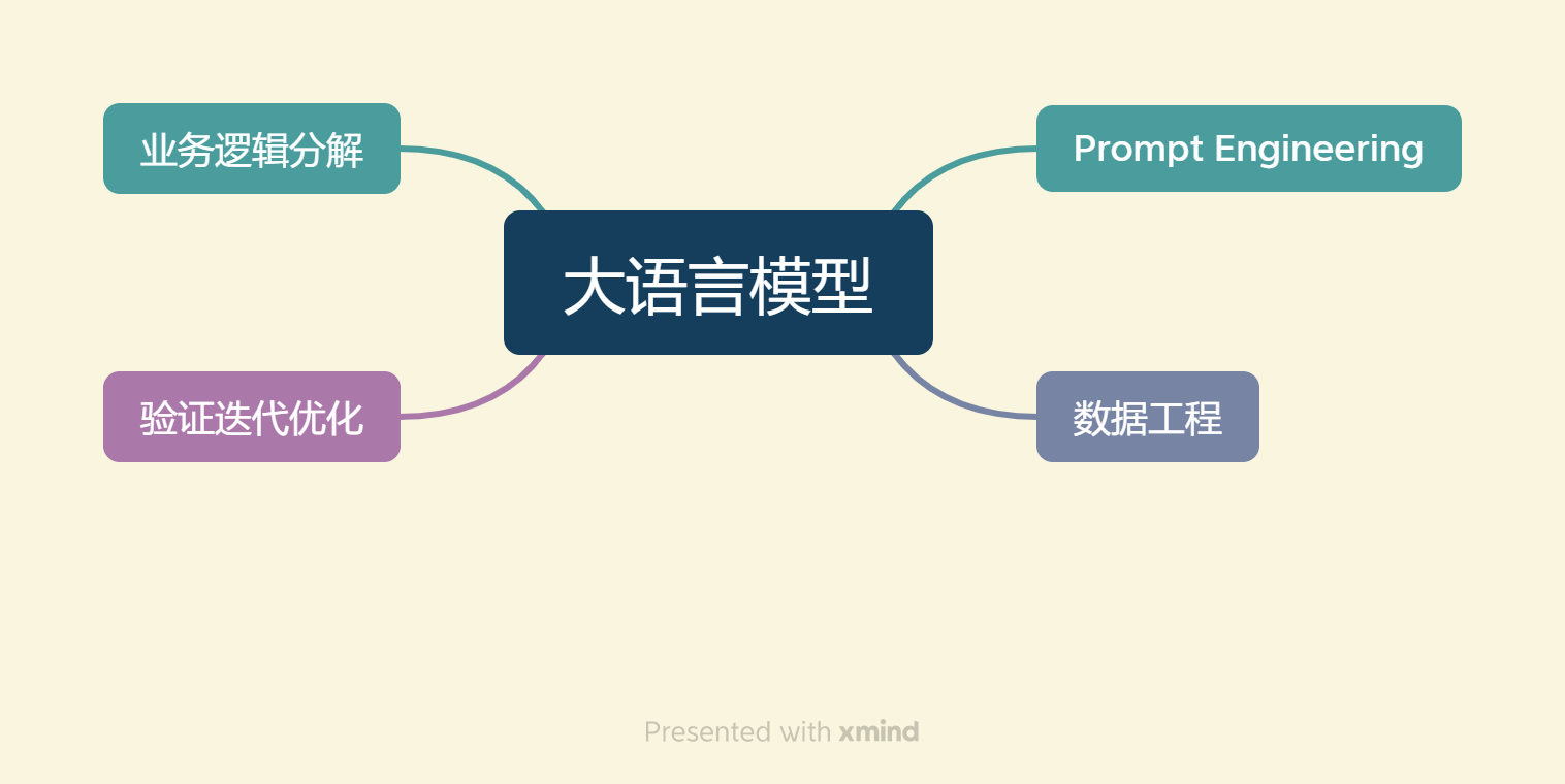 大模型开发要素